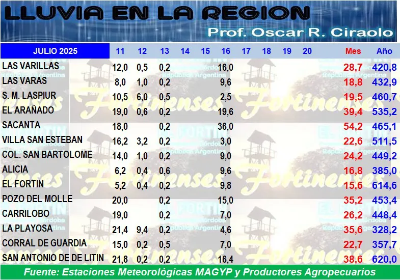 lluvias san jusro